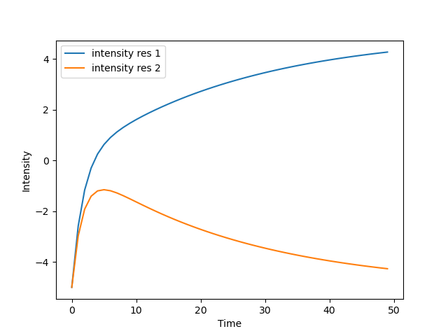 Intensity through resistances